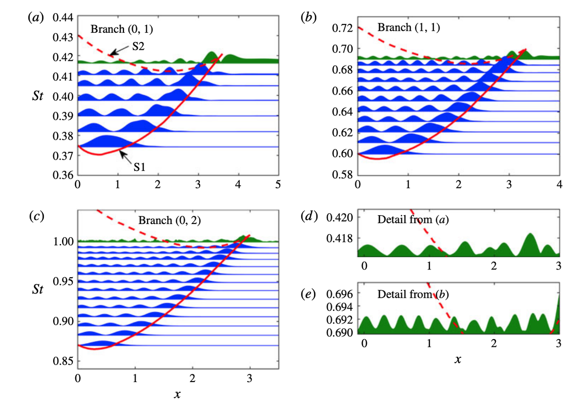 Scientific figure showing the relationship between jet-flow structures and acoustic radiation.